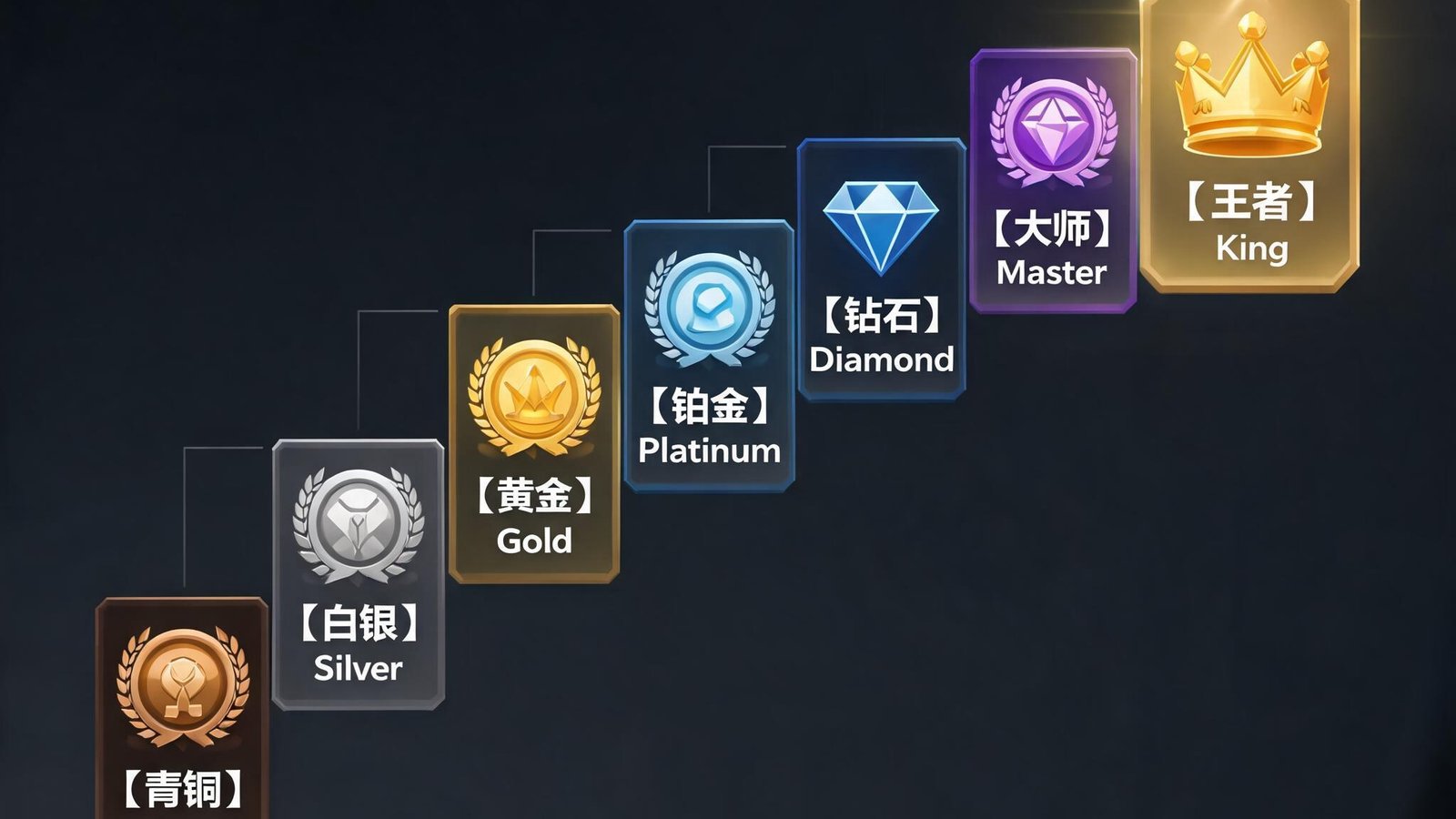 游戏段位界面，从青铜到王者的阶梯状等级图标